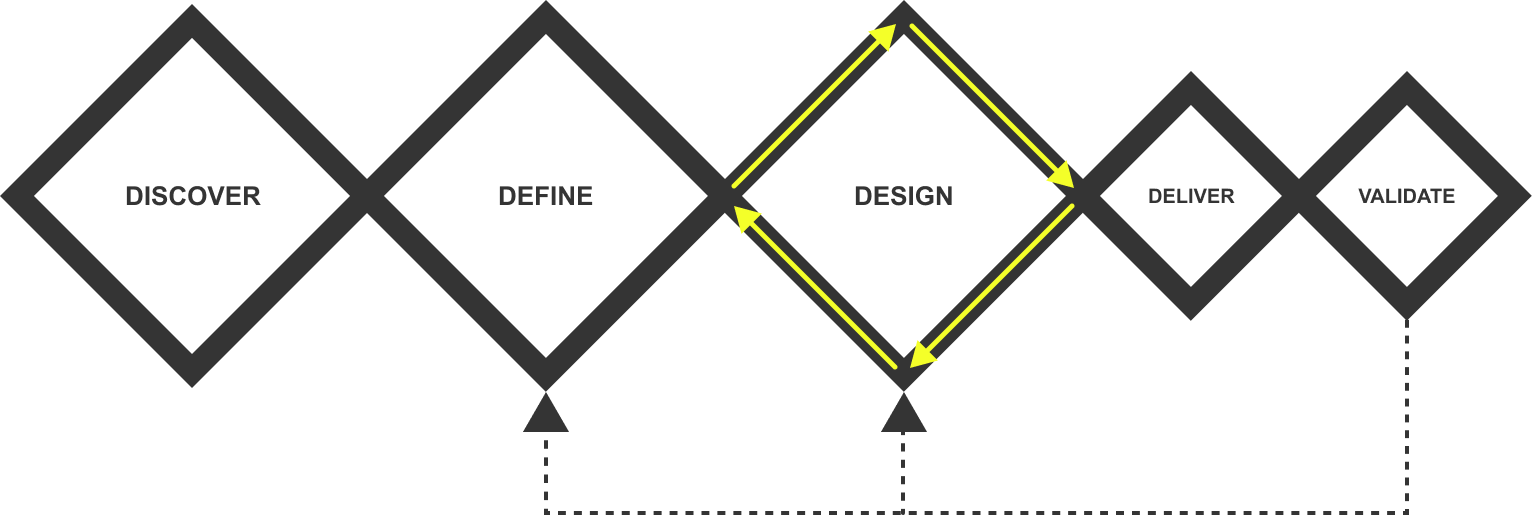 Image of our design process