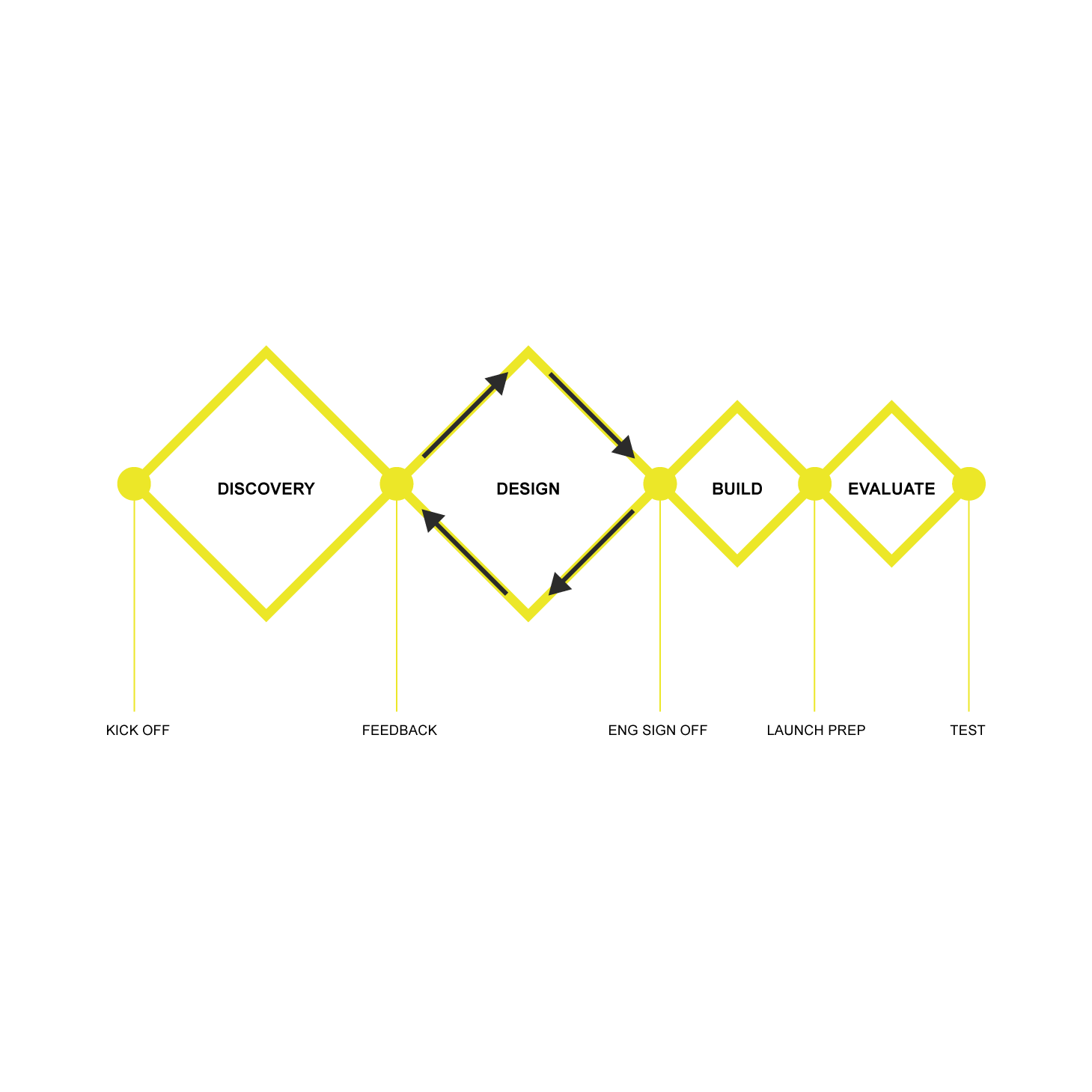 Diagram illustrating UX design process