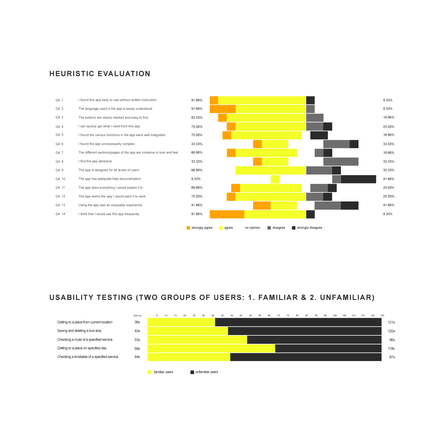 User testing data analysis graph